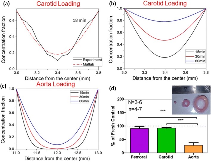 Figure 7