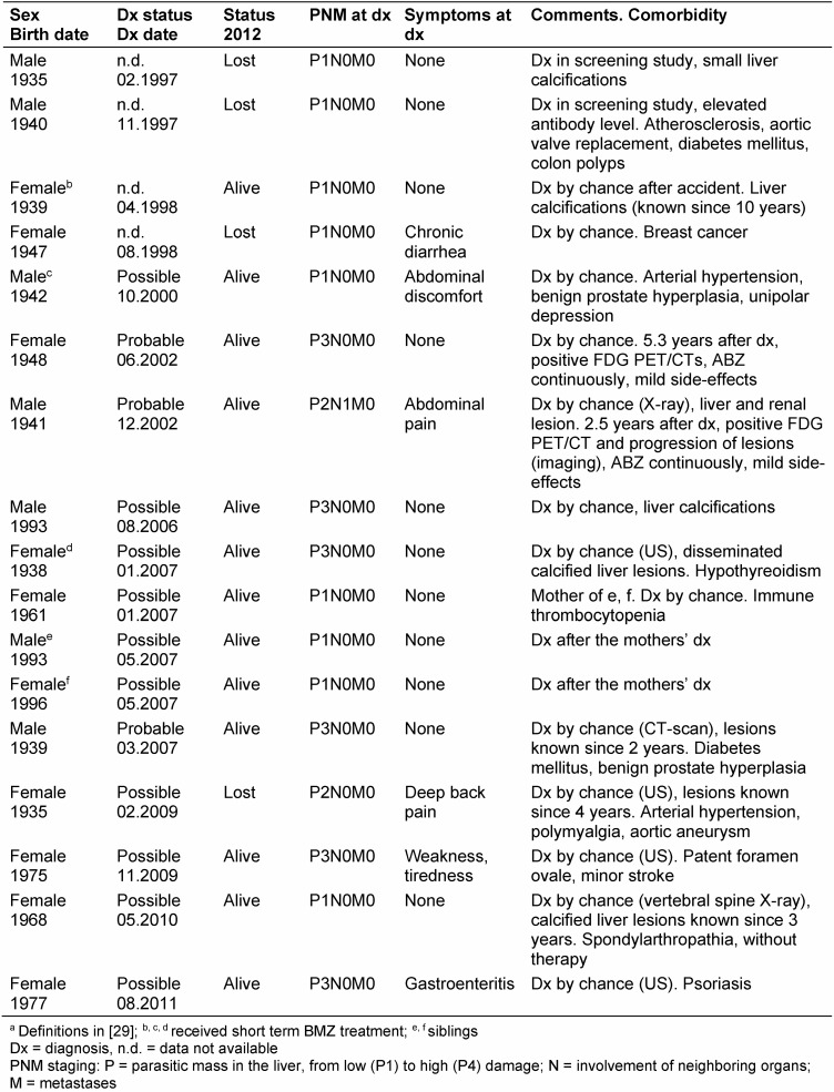 Table 4