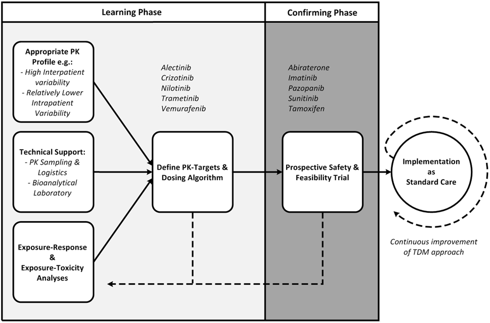 Figure 1 –