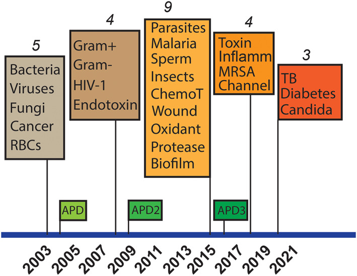 FIGURE 3