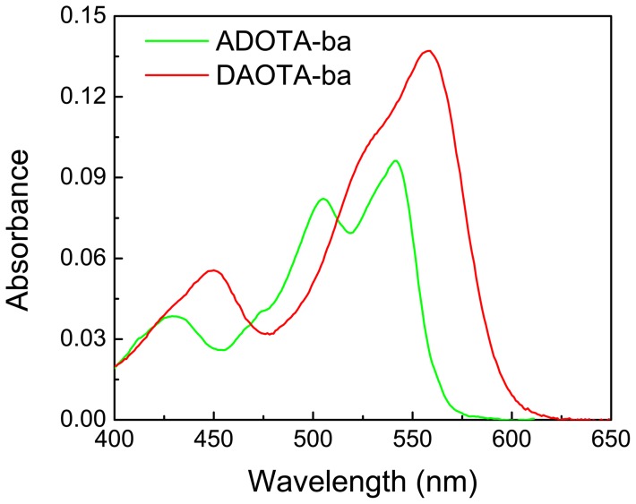 Figure 2