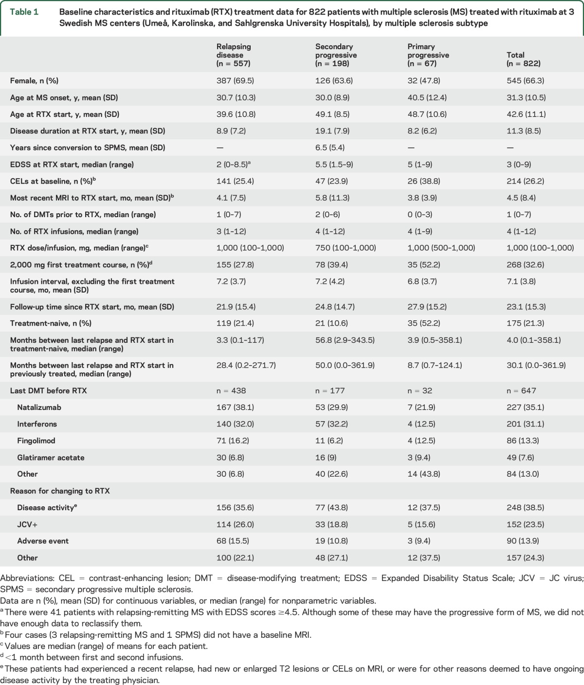 graphic file with name NEUROLOGY2016724112TT1.jpg