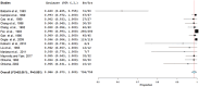 A forest plot showing attrition rates of treatment with only one study had a less than a hundred percent completion rate.