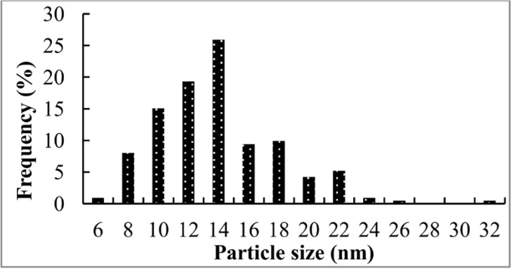 Figure 7b