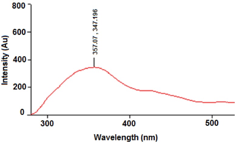 Figure 10