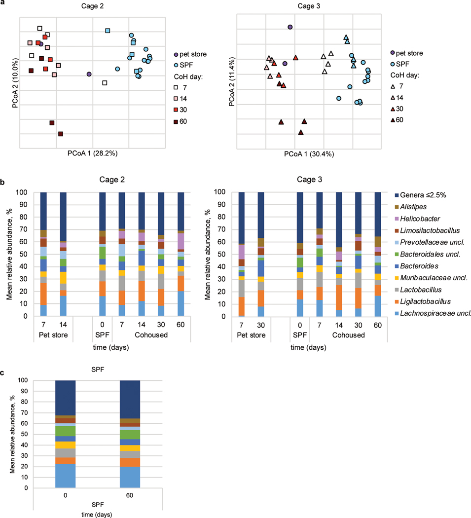 Extended Data Fig. 6.