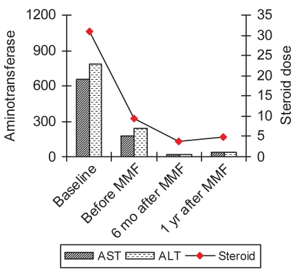 Figure 2)