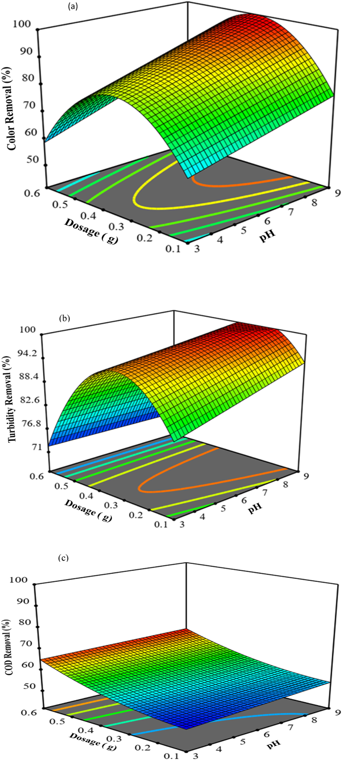 Figure 6