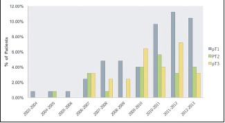 Graph 6