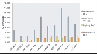 Graph 4