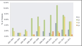 Graph 5