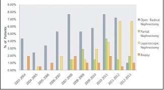 Graph 3