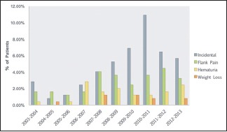 Graph 2