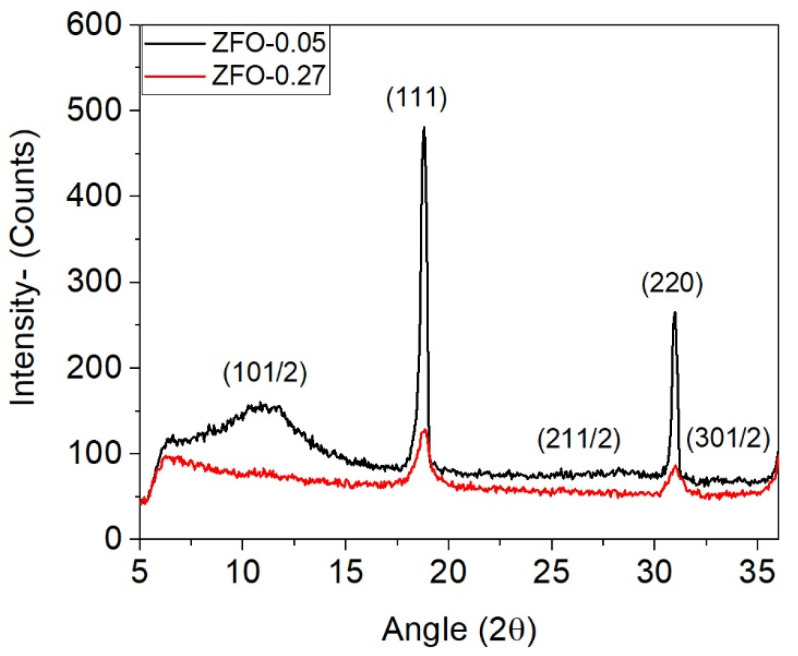 Figure 2