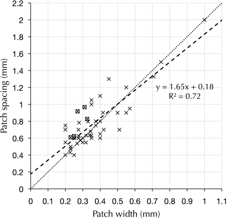 Figure 7.