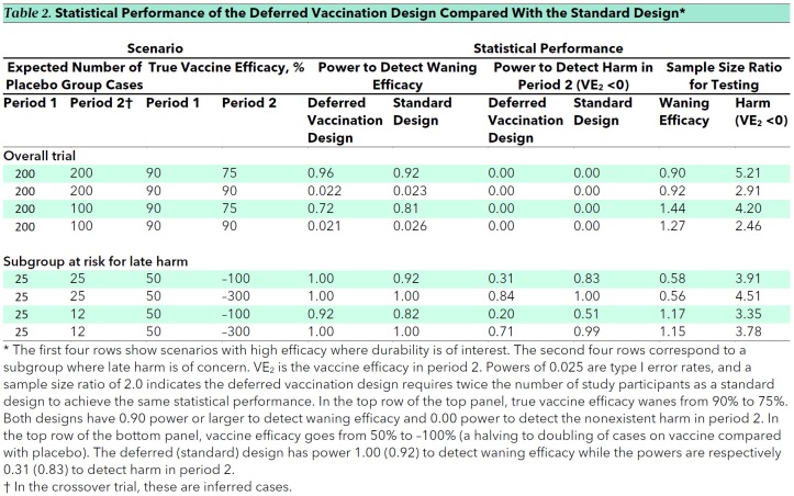 Table 2. Statistical Performance of the Deferred Vaccination Design Compared With the Standard Design*