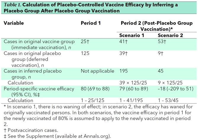 Table 1. Calculation of Placebo-Controlled Vaccine Efficacy by Inferring a Placebo Group After Placebo Group Vaccination