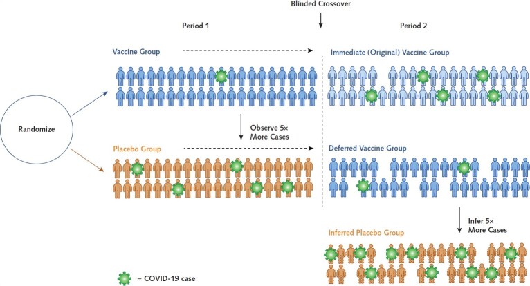 Figure 2. Schematic of how deferred placebo vaccination allows imputation of the case counts for an inferred placebo group. The vaccine efficacy in period 2 for the newly vaccinated (deferred vaccine group) is assumed to be the same 80% that was observed in the newly vaccinated (immediate vaccine group) in period 1. This logic implies that a counterfactual placebo group of 35 persons would have about 10 cases, because this satisfies 100%[1–(2/35)/(10/35)] = 80%. Thus the vaccine efficacy for the original vaccine group in period 2 has waned 55%, calculated as 100% [1–(5/39)/(10/35)]. The lighter blue shade of the immediate vaccine group participants in period 2 indicates waning immunity.