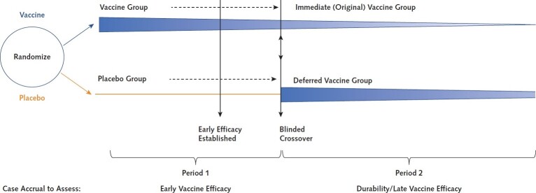 Figure 1. Schematic of a standard trial of vaccine versus placebo that pivots to a trial of immediate versus deferred vaccination using blinded crossover. At some point after a positive primary efficacy signal, placebo group participants receive the vaccine and the vaccine group participants receive placebo. A balanced case split between study groups in period 2 supports maintenance of the period 1 vaccine efficacy. A key assumption is that vaccine efficacy for the newly vaccinated is the same whether at the start of period 1 or at the start of period 2. The tapering and fading blue wedge after vaccination indicates a potential waning of efficacy.
