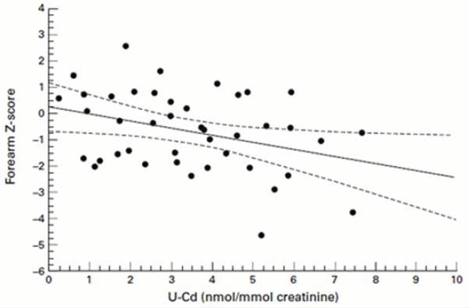 Abbreviation: U-Cd, urinary cadmium.