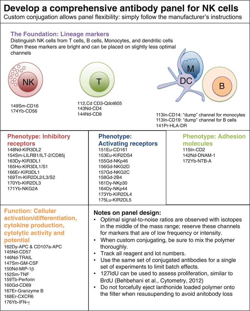 Application of Mass Cytometry (CyTOF) for Functional and Phenotypic ...