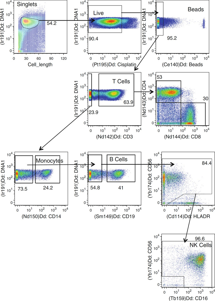 Application of Mass Cytometry (CyTOF) for Functional and Phenotypic ...