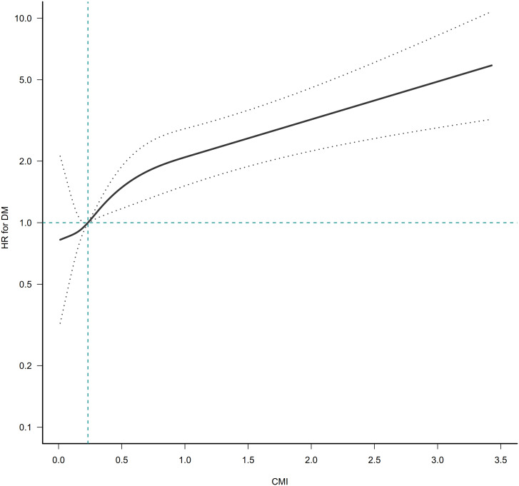 Figure 3