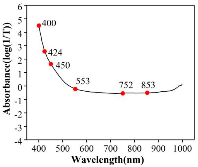 Figure 5