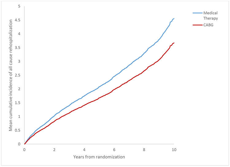 Figure 3: