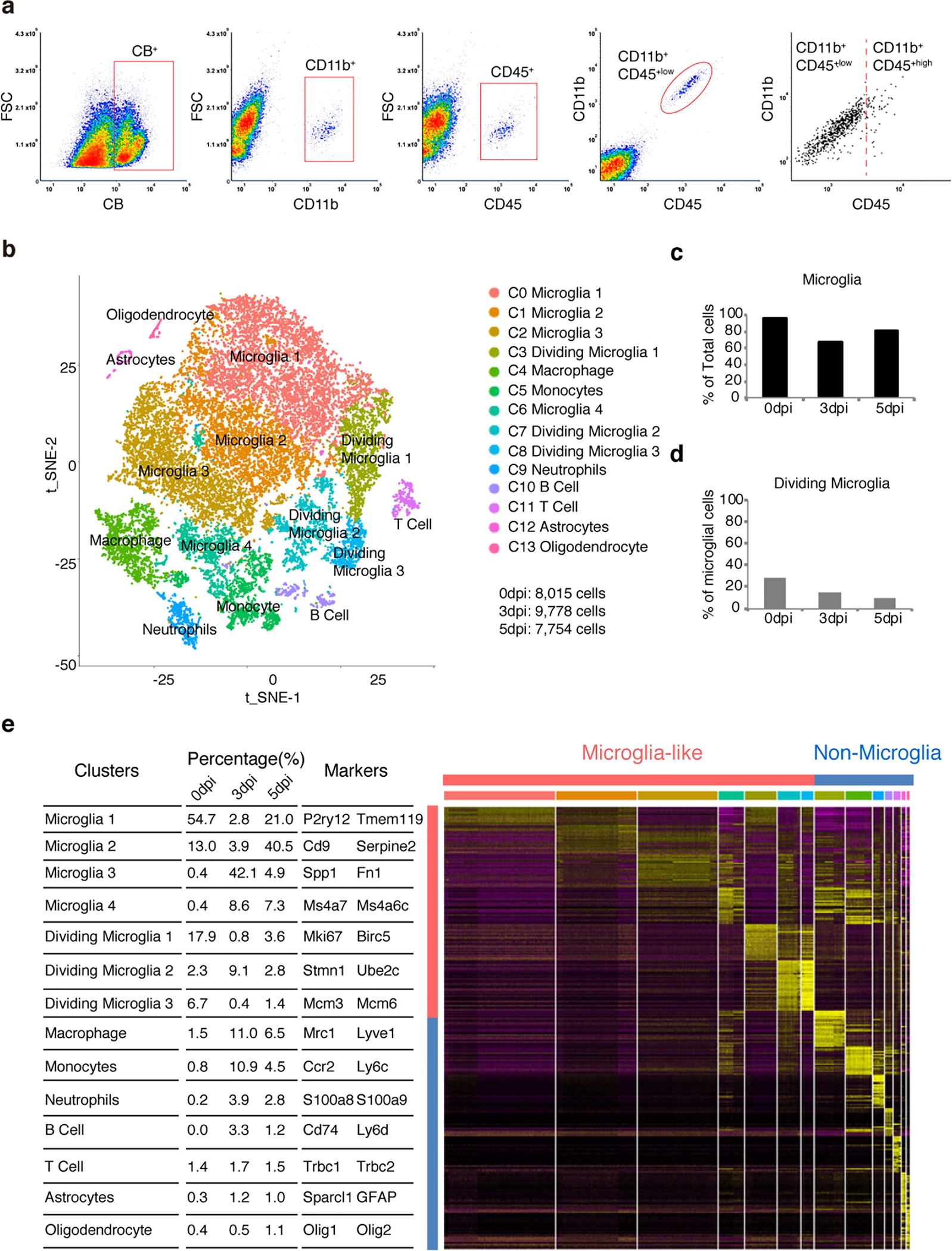 Extended Data Fig.6 |