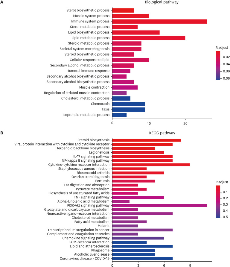 Exploring Differentially Expressed Genes Related To Metabolism By Rna 