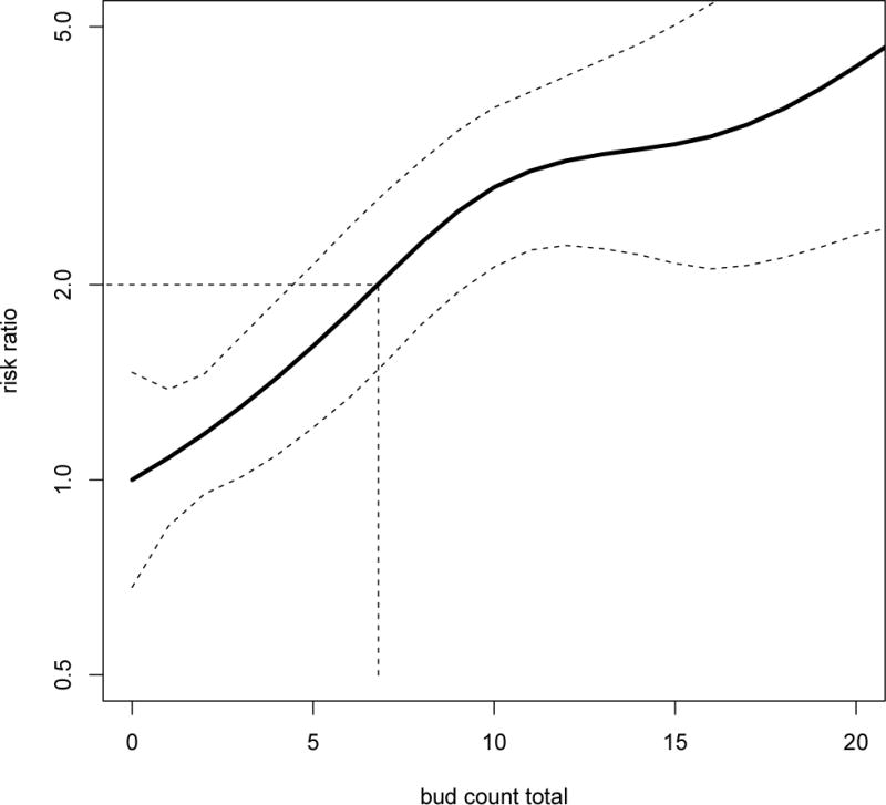 Tumor Budding In Colorectal Carcinoma: Confirmation Of Prognostic ...