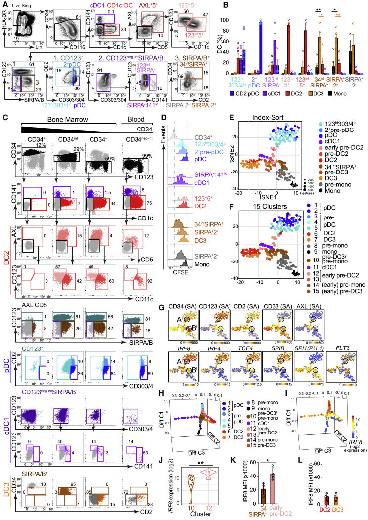 Figure 4