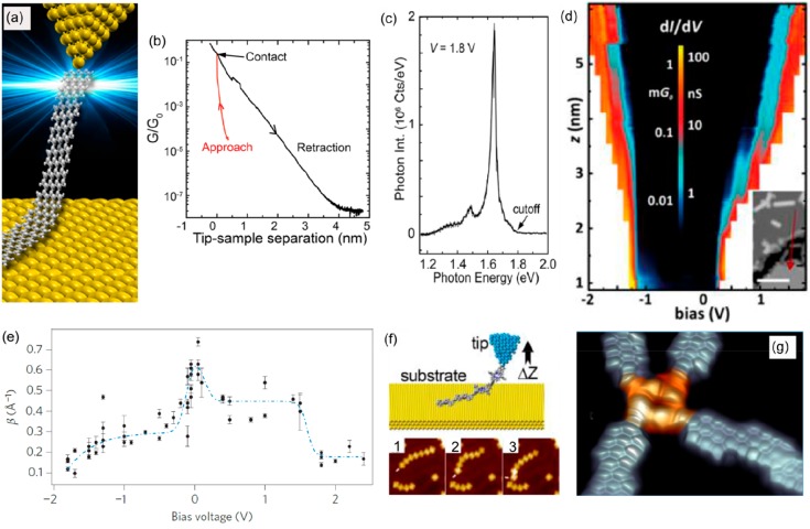 Figure 32