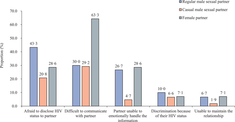 Figure 4: