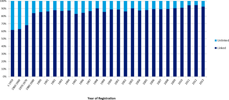 Figure 2: Proportion of those with an Ontario province code linked and unlinked, by year of registration in the IR 