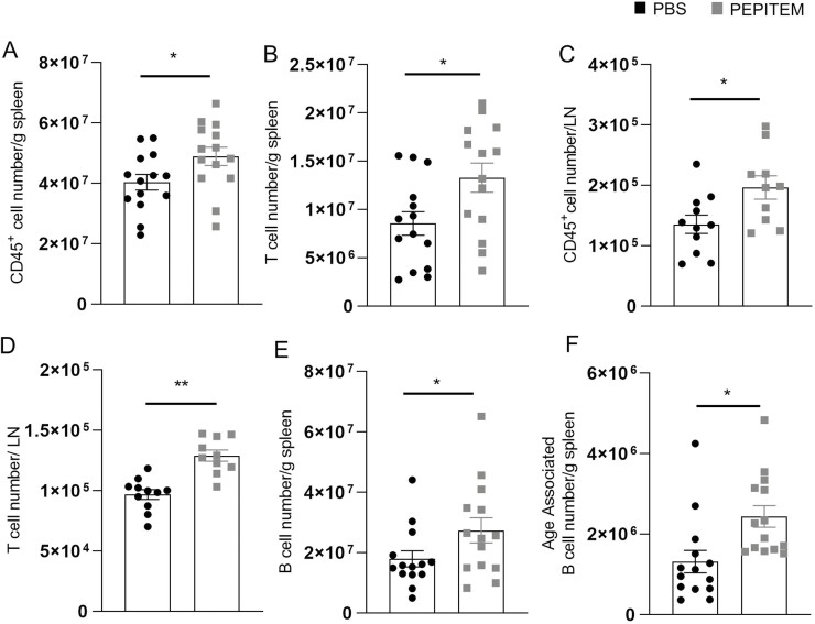 Figure 3: