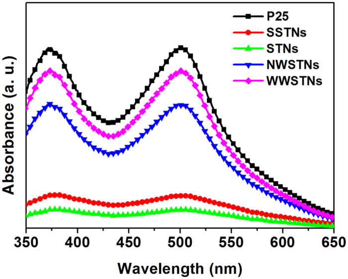 Figure 7