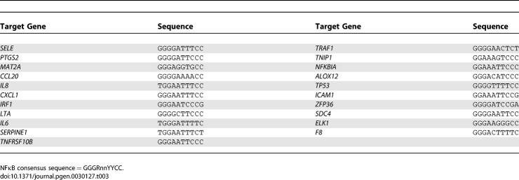 graphic file with name pgen.0030127.t003.jpg