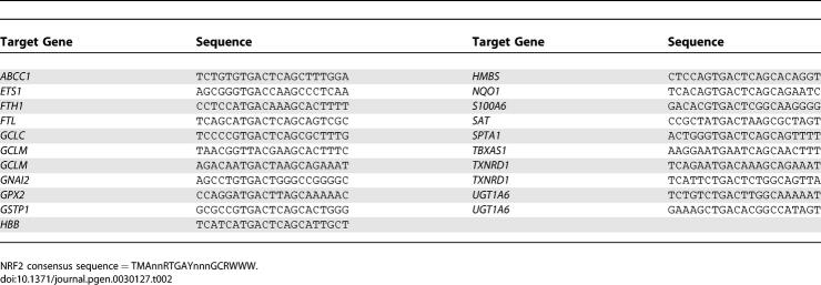 graphic file with name pgen.0030127.t002.jpg