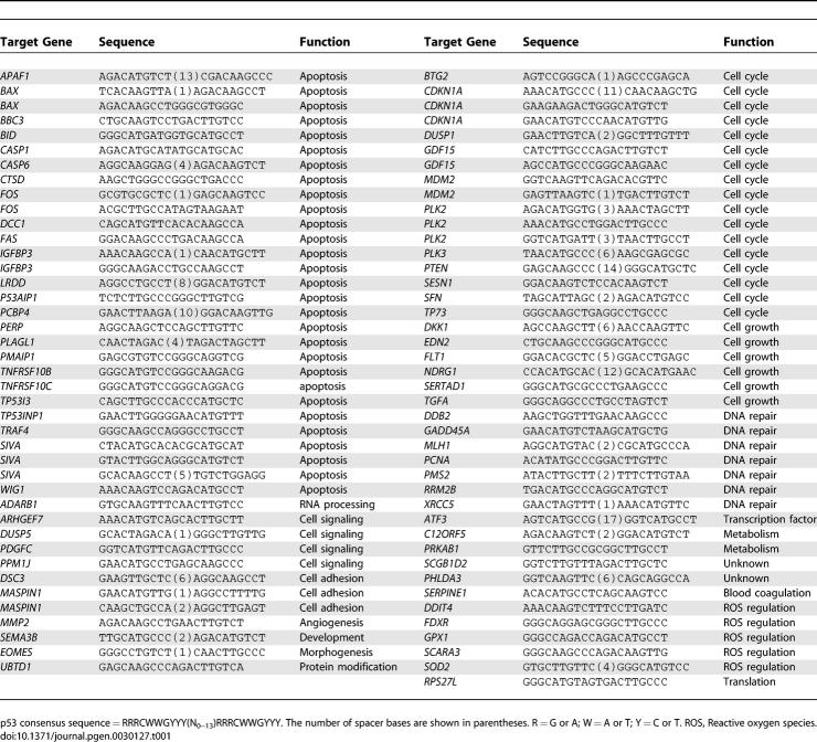 graphic file with name pgen.0030127.t001.jpg