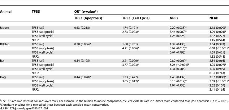 graphic file with name pgen.0030127.t004.jpg