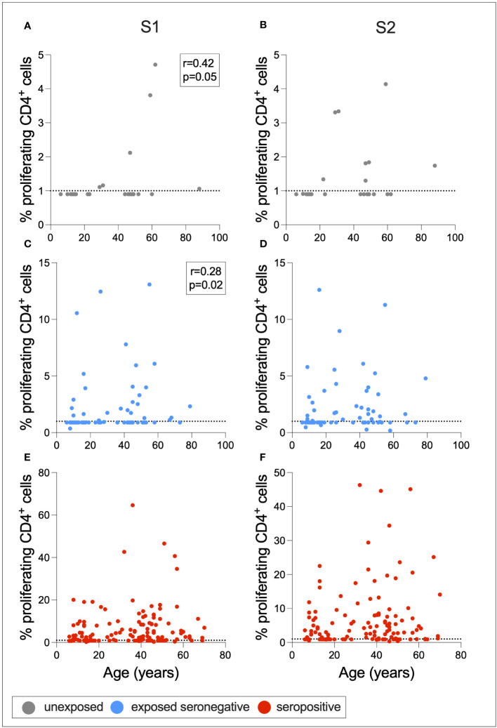 Figure 6