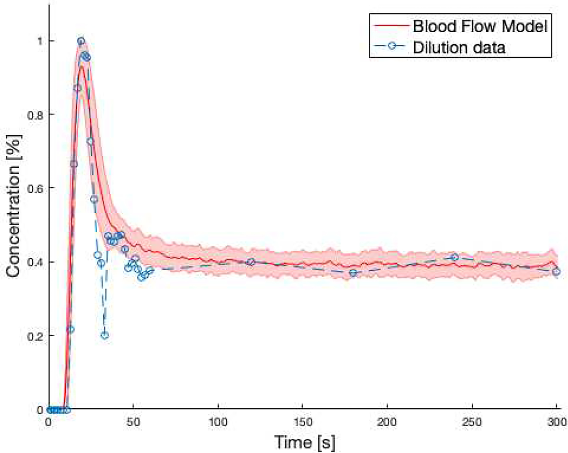 Figure 7: