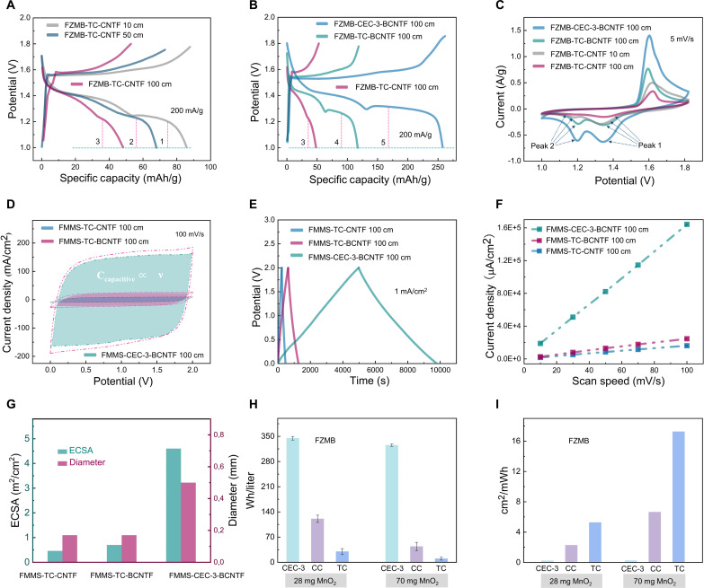 A Synchronous-twisting Method To Realize Radial Scalability In Fibrous 