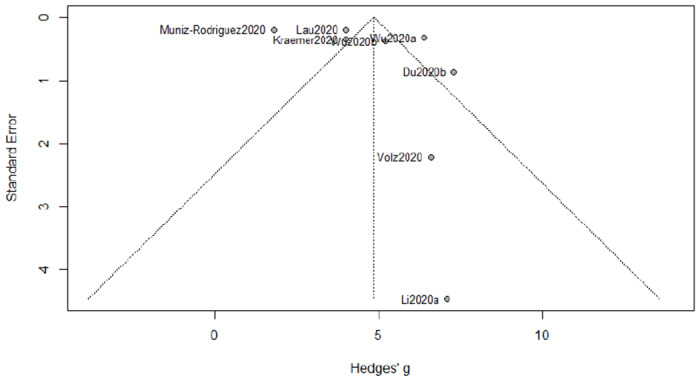 Figure 7: