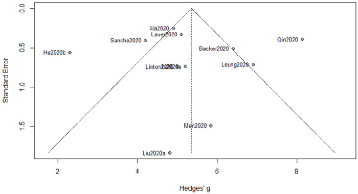 Figure 3: