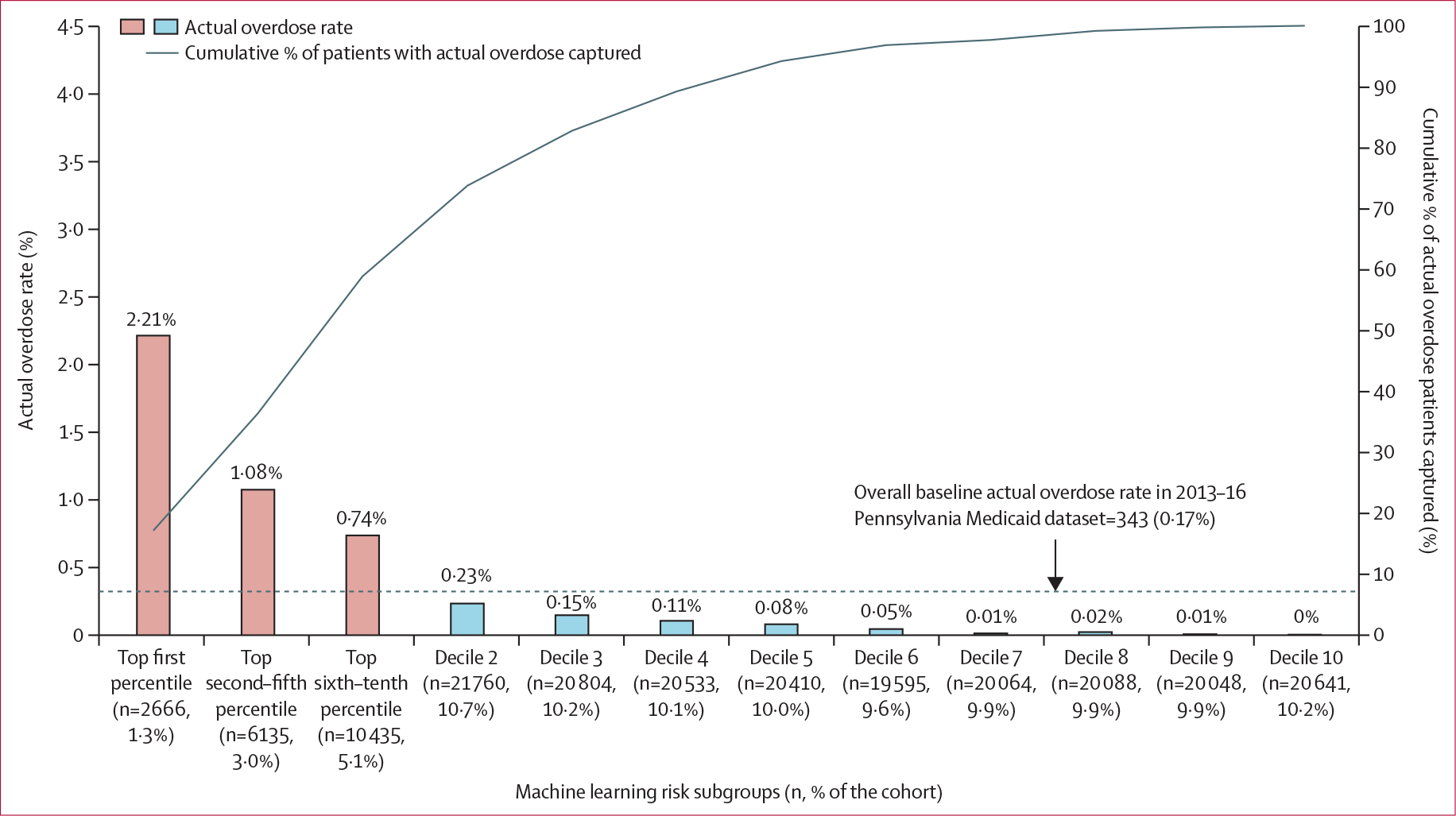 Figure 2: