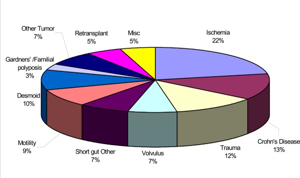 Indications in Adults