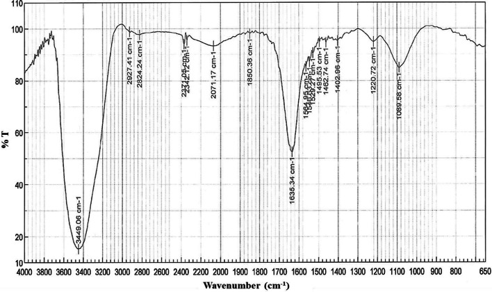 Fig. 2